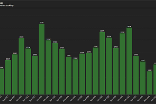 LockTrip Reports 276,000 EUR Booking Volume for July 2025