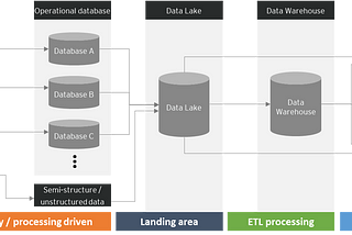 Quick guide to understand various database types and common data architecture patterns