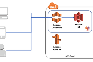 Hosting static website with aws s3 and cloudfront