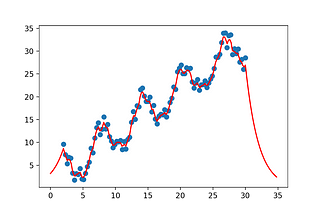 Linear Regression in python from scratch with Kernels