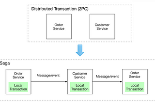 Microservices design : Using SAGA pattern for distributed transactions