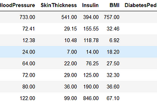 Classification on Diabetes Data set