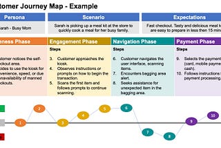 Harnessing Customer Journey Maps for Enhanced Product Improvement — Business Analyst Training and…
