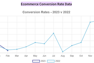 How to improve your E-commerce business and Conversion Rate Optimisation (CRO)?