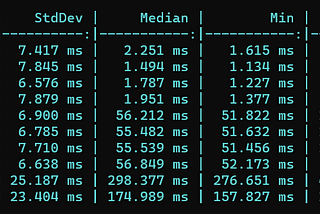 Dapper vs Entity Framework — Detaylı Benchmark Testleri