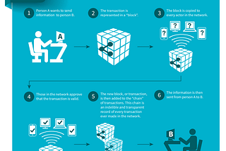 Blockchain in Humanitarian Aid