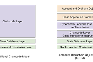 The Prasaga eXtensible Block Object Model (XBOM) enables supply chains