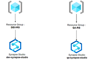 Streamlining Synapse CI/CD & Dedicated SQL pool with Azure DevOps: Best Practices and…