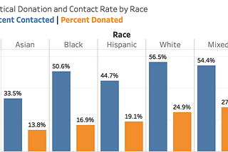 Campaigns are Ignoring Hispanic Communities, and it’s Costing Them