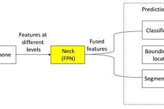 Fusing Backbone Features using Feature Pyramid Network (FPN)
