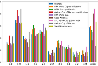 Predicting the World Cup Qatar 2022 games using simple statistics