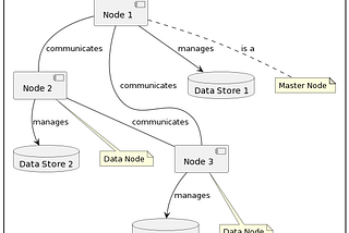 Schematic representation of a 3-node Elasticsearch cluster showing one master node and two data nodes interconnected.