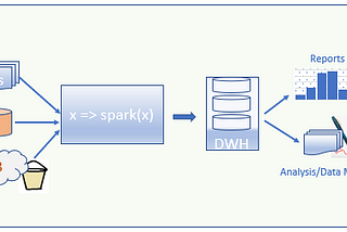 Systematic ETL/ELT Programming using Spark — Stage I (Wrappers)