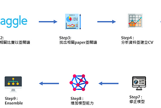 Top kaggler 經驗分享