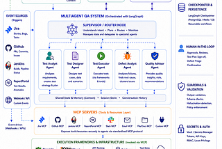 Building a QE AI Testing Ecosystem: How Multi-Agent Systems Are Reshaping Quality Engineering