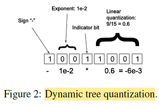 Brief Review — Block-wise Dynamic Quantization