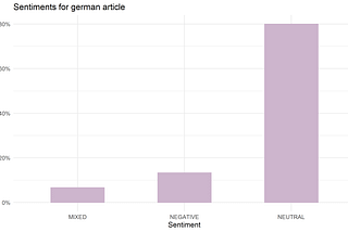 Applying Amazon Comprehend on foreign news articles in R