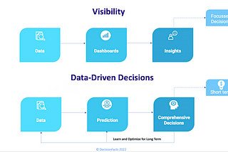 Data-Driven Decision is more than Actionable Insights