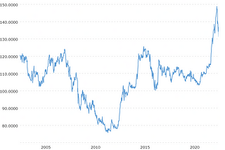 The Windshield and the Bug, the Japanese Yen, & the Rules of the Game