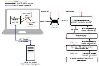 The DNS Lookup Journey