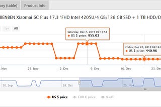 With the help of AliExpress price tracker from Pricearchive it is possible to buy a laptop at the lowest price.