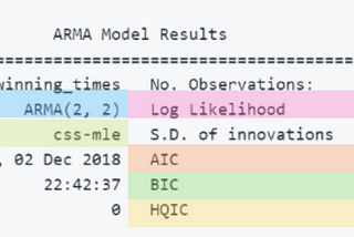 Interpreting ARMA model results in Statsmodels for absolute beginners