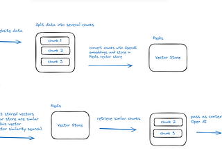 Using Redis as vector storage to connect a Website to OpenAI — From Building the index to Querying…