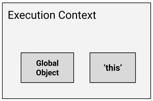 The Global Object & Global Environment