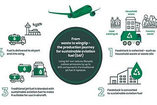 Sustainable Aviation Fuel: The Future of Air Travel