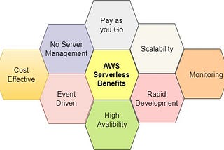 AWS serverless offering