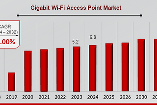 Strategic Partnerships in the Gigabit Wi-Fi Access Point Market: Key Developments 2024–2032