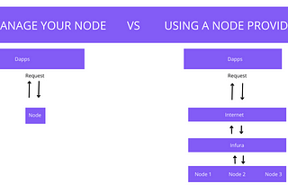 Getting started with blockchain node Provider