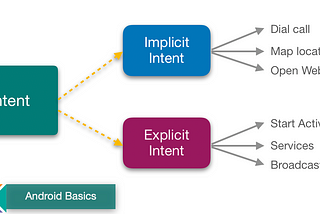 Implicit vs. Explicit Intent in Android: Understanding the Differences with Examples