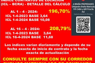 Alquileres en la Ciudad de Buenos Aires: tras la disparada de precios provocada en los últimos años…