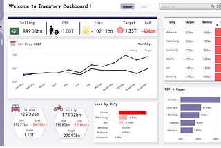 Data Analyst Project (Finance): Inventory Sales Analysis using MS SQL Server and Power BI