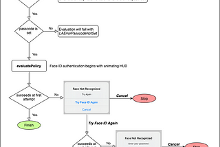 Integrating Face ID/Touch ID in iOS