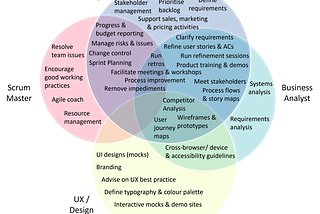 Product Owner roles & responsibilities depicted in a Venn diagram