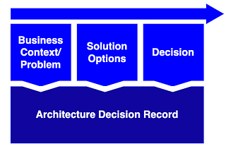 My Agile Architecture Workflow Using ADRs