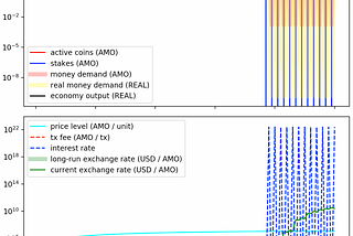 AMO Blockchain Economy Simulation #4