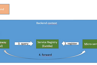 Practical Configuration Tricks for Spring Cloud API Gateway and Service Discovery