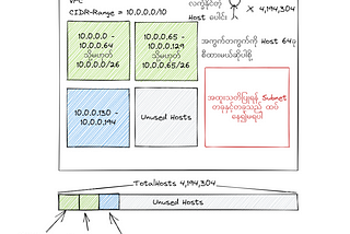 Software Engineer တို့အတွက် အခြေခံ Cloud Networking