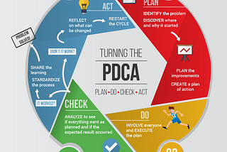 Plan, Do, Check, and Act- Product Management
