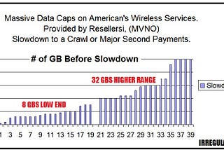 IRREGULATORS to FCC: Data Caps on Wireless Broadband Harms Low Volume, Low Income and Rural…