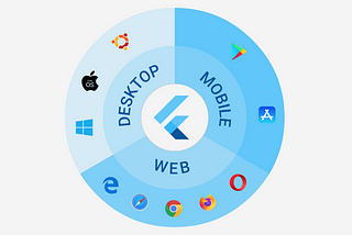 A graph showing the platforms that Flutter aims to support.