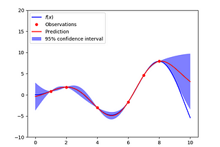 Introduction to Bayesian Optimization : A simple python implementation