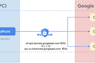 初めての Private Service Connect #2 PSC for Google APIs 編