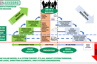 Systemic thinking in Regenerative Construction. A Dutch Approach.