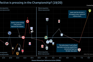 The Effectiveness of Pressing in the Championship.