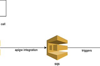 Abstract Your Messaging With API Gateway