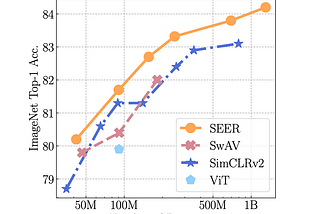 How Well Does Self-Supervised Learning Perform In The Real World?